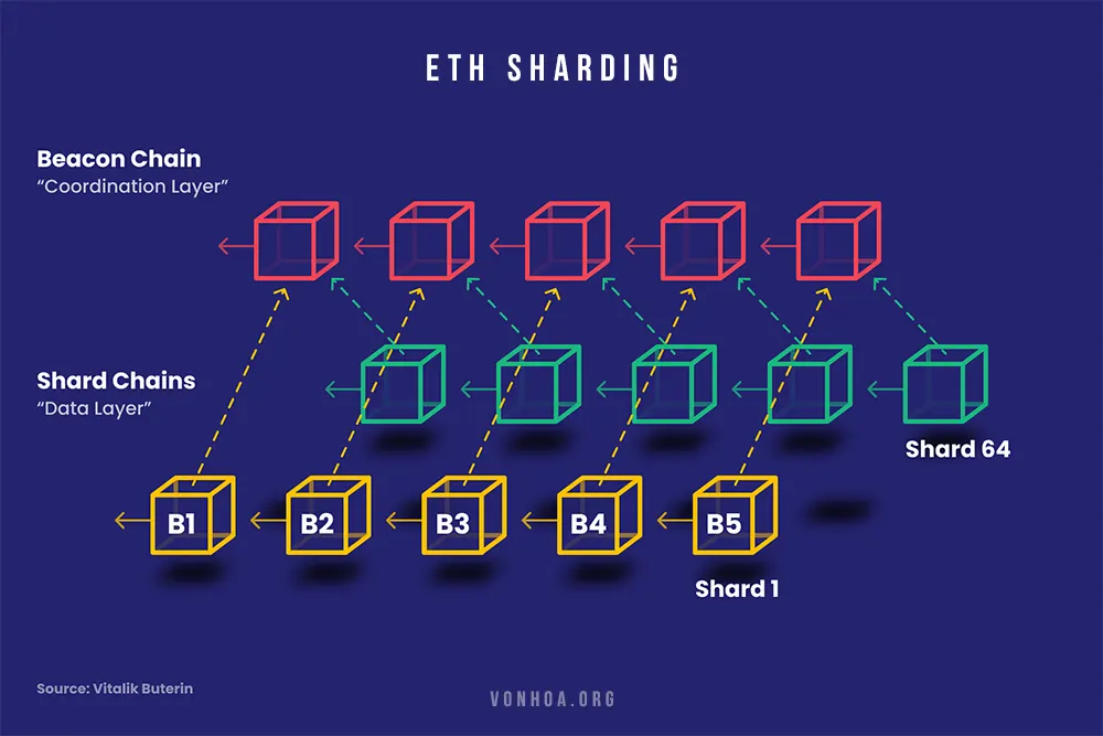 eth sharding