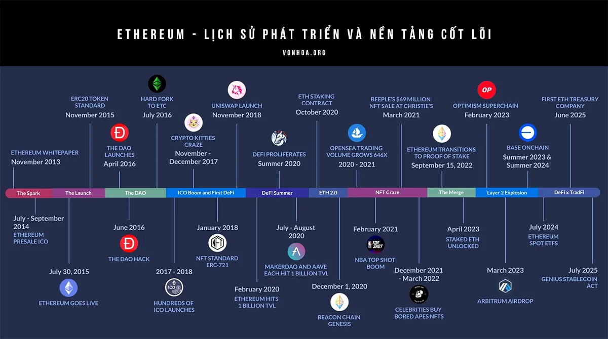 lich su phat trien eth
