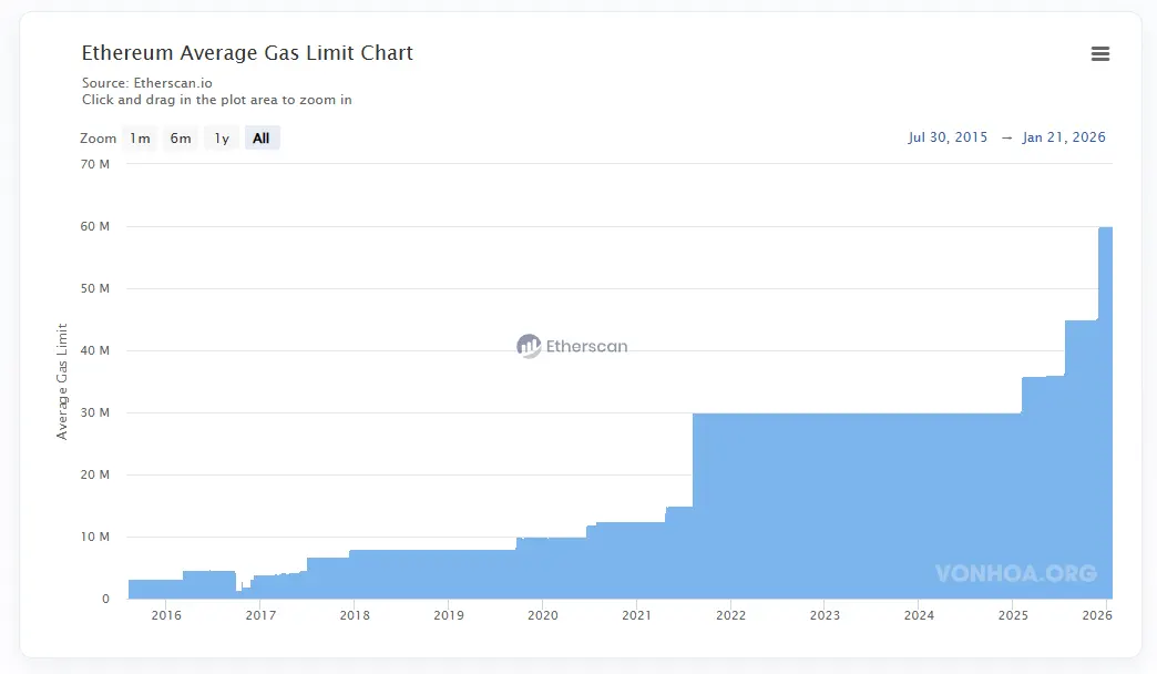 Lịch Sử Ethereum Gas Limit Increases