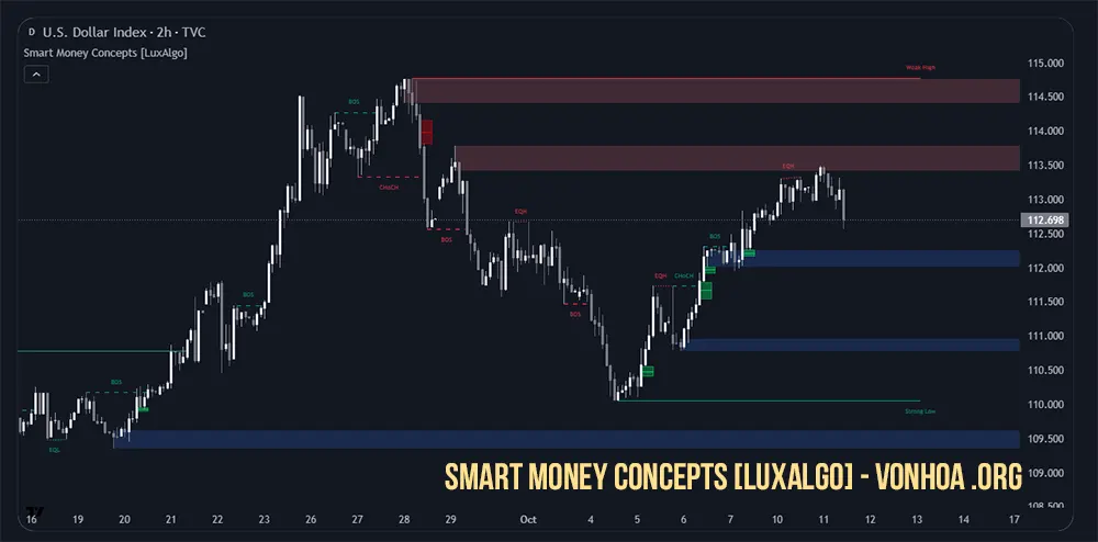 Smart Money Concepts [LuxAlgo]