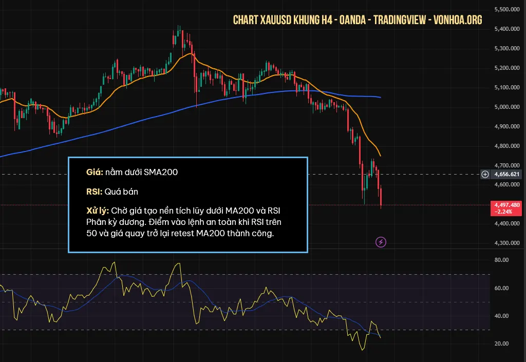 chart xauusd - case study giá duoi sma 200 va rsi oversold - cho doi phan ky rsi