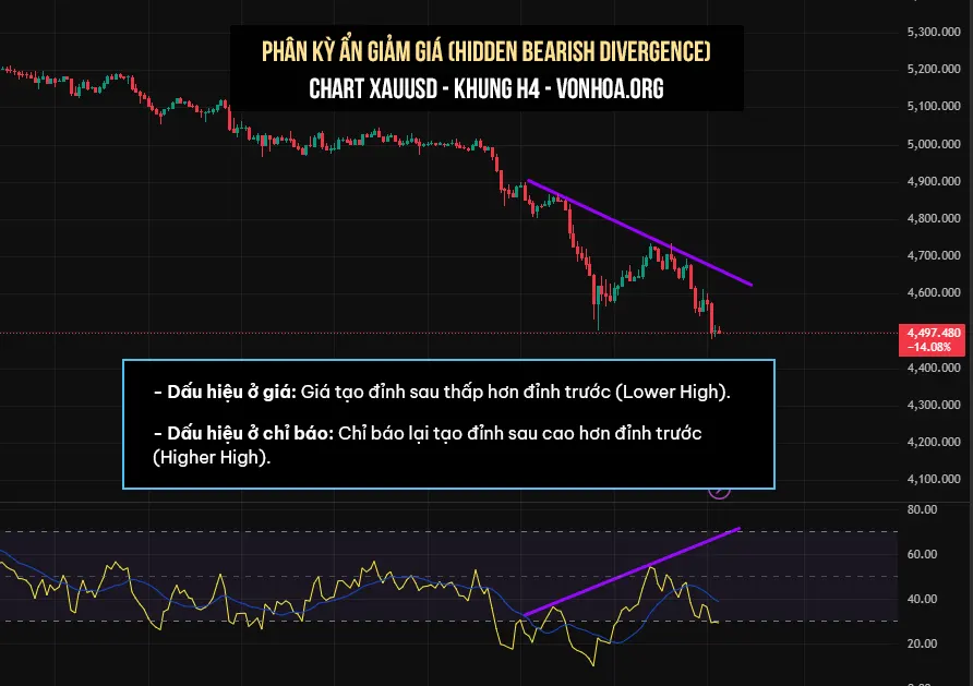 phan ky an giam gia - hidden bearish divergence