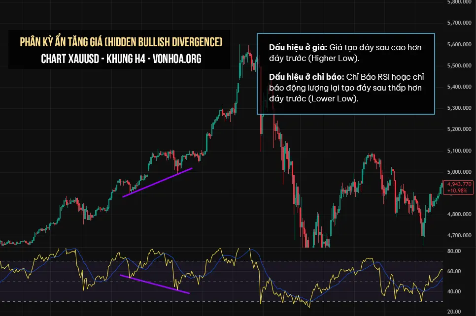 phan ky an tang gia - hidden bullish divergence