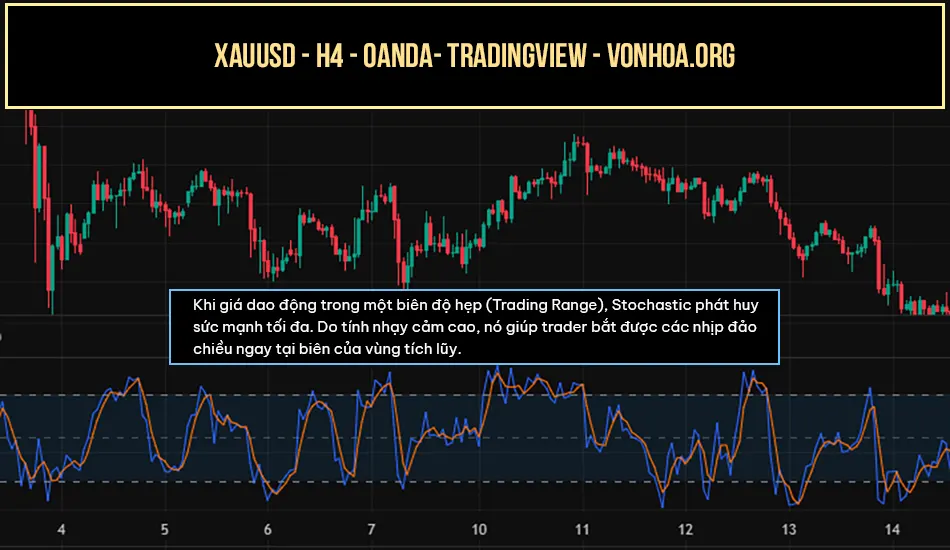 stochastic hoat dong tot khi thi truong di ngang (sideway)