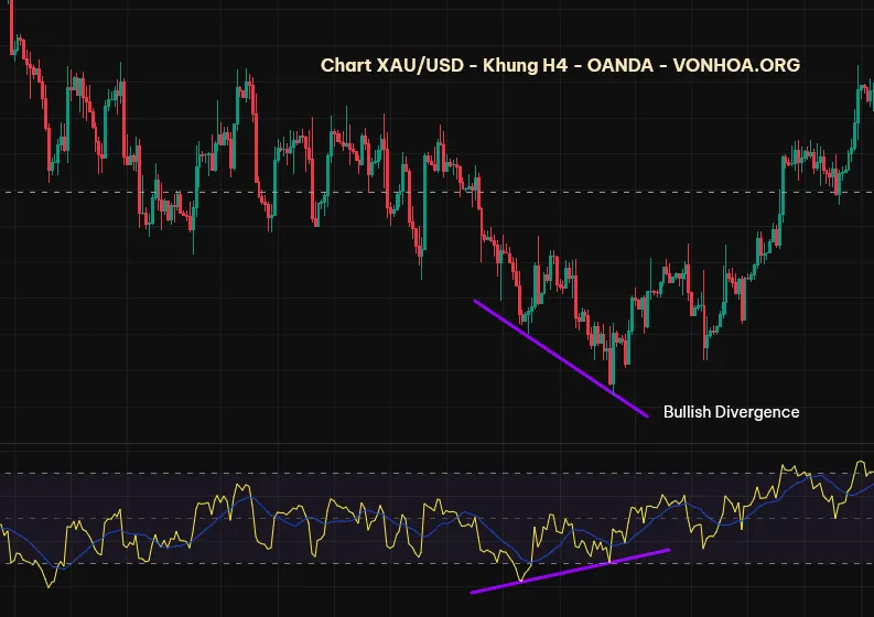 tim kiem phan ky duong bullish divergence