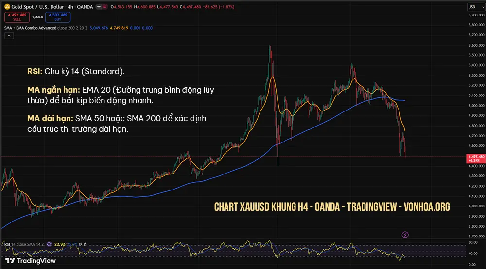 xauusd chart su dung ket hop rsi 14, sma 200, ema 20 giao dich chung khoan, vang, ngoai hoi