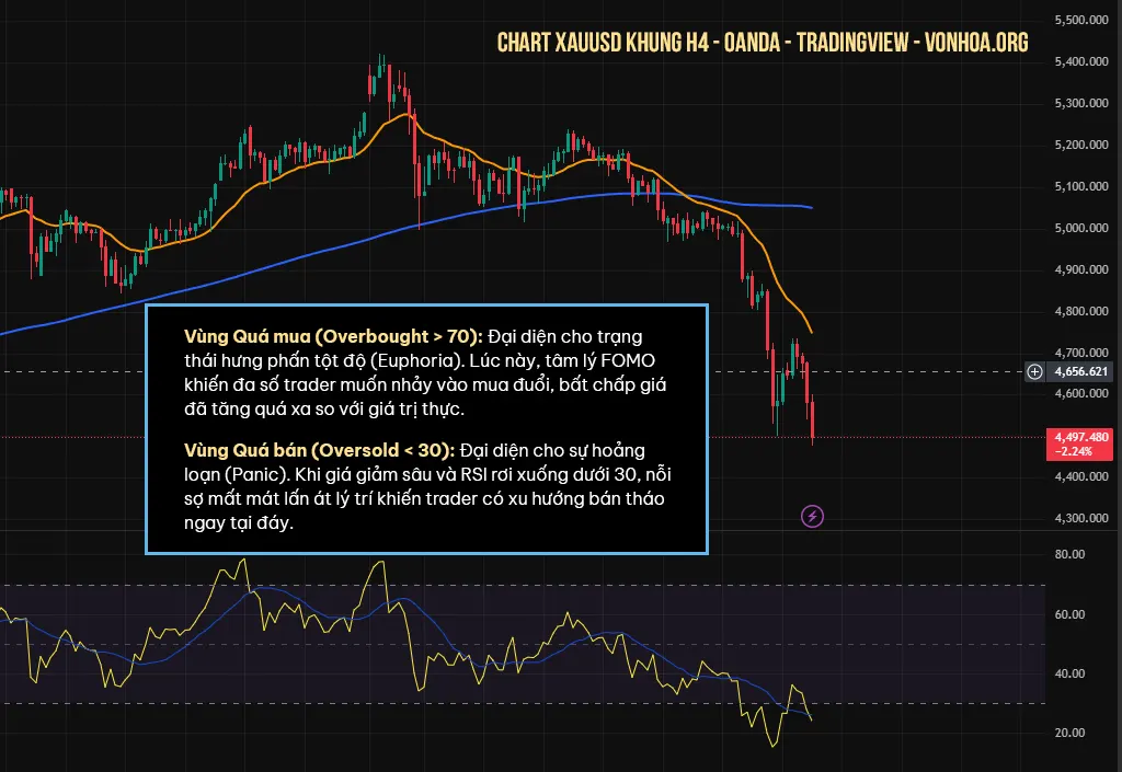 xauusd rsi oversold qua ban overbought qua mua
