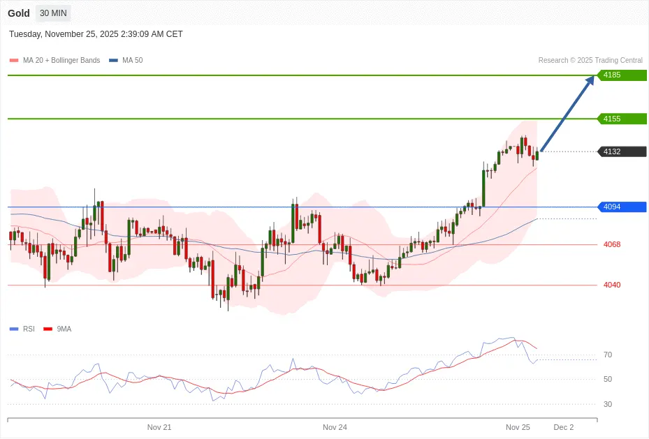 Phân tích kỹ thuật Vàng (XAU/USD - GOLD) ngày 25/11/2025